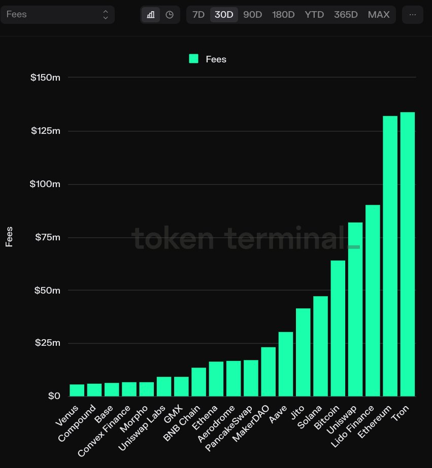 Do you have a good intuition about on-chain fees?

I was surprised:

* Lido makes 2x the fees of SOL
* Jito makes almost as much as SOL itself
* Aave makes half the fees of BTC
* Ethena makes 2.5x the fees of Base

and ofc... TRON is top dog on fees? 🤔

(h/t <a href="/tokenterminal/">Token Terminal 📊</a> )
