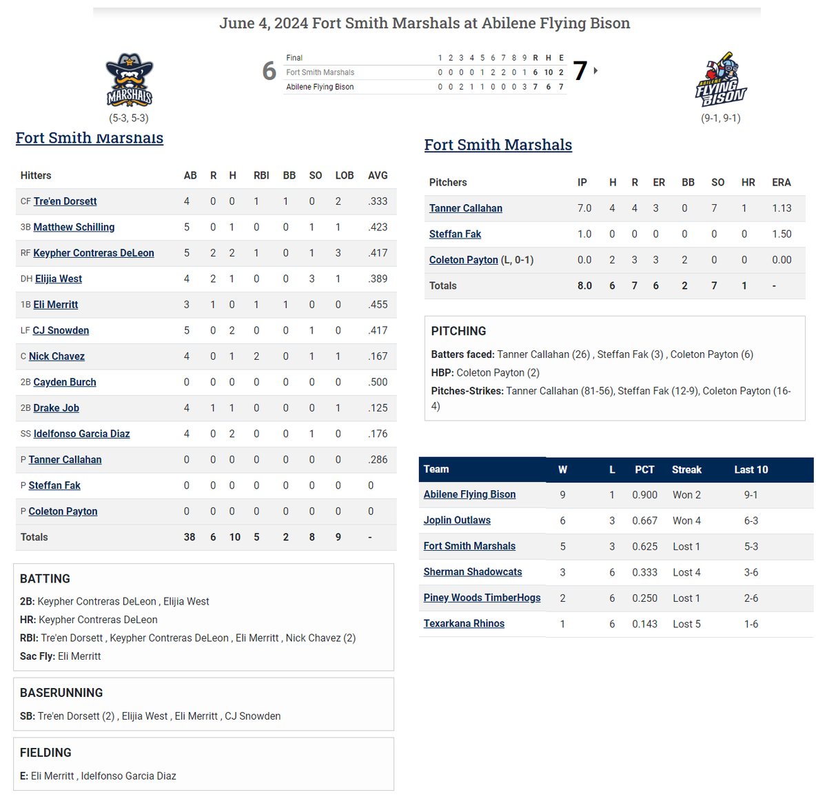 The battle between the top two Mid-America League teams entering the day didn't disappoint.

Fort Smith Marshals bats guided by Keypher De Leon (hit 3rd HR),  Elijia West, CJ Snowden and Idelfonso Diaz. Van Buren's Tanner Callahan was dealing with his best start of the season 🔥