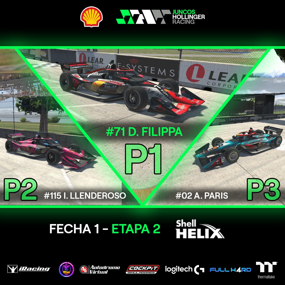 🏁☝️ <a href="/DinoFilippa/">Dino Filippa</a> se quedó con la victoria en lo que fue la primera fecha de la Etapa 2 del Campeonato Oficial Juncos Hollinger Racing by <a href="/AutodromoV/">Autodromo Virtual</a> en Detroit.

#JuncosHollinger #IndyCar #IRacing #eSports