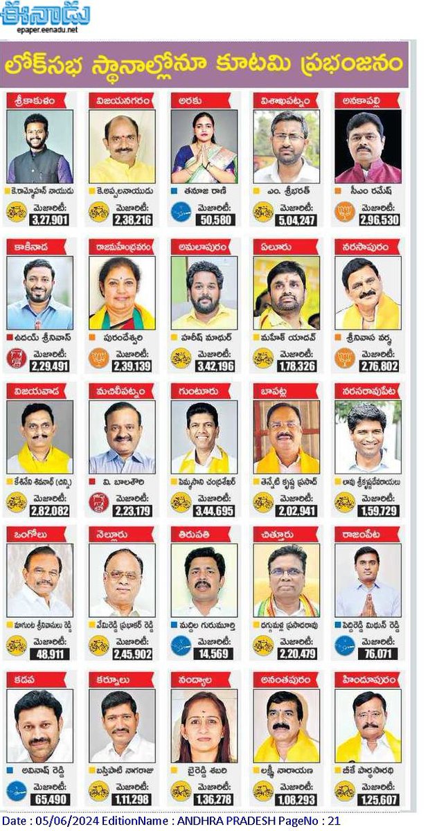 Anil1k98's tweet photo. TDP MP's Majority 💥💥💥😎😎
#TDPMassiveVictory #TDPAgain https://t.co/ekurxOijgB