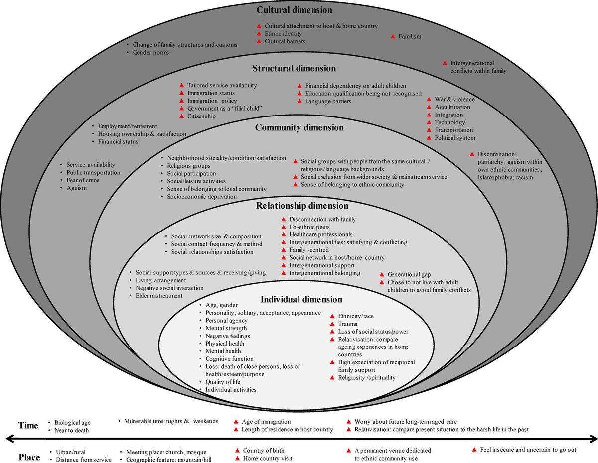 Dr Suman Prinjha (@sumanprinjha) on Twitter photo Loneliness and social isolation of ethnic minority/immigrant older adults: a scoping review
New paper led by <a href="/drmengxing/">Dr Mengxing PhD, MSW, MA, AFHEA (she/her)</a> Ethnicity/immigration-specific factors & general factors shape ethnic minority older adults' experiences of loneliness & isolation ⬇️
cambridge.org/core/journals/… Loneliness and social isolation of ethnic minority/immigrant older adults: a scoping review
New paper led by <a href="/drmengxing/">Dr Mengxing PhD, MSW, MA, AFHEA (she/her)</a> Ethnicity/immigration-specific factors & general factors shape ethnic minority older adults' experiences of loneliness & isolation ⬇️
cambridge.org/core/journals/…