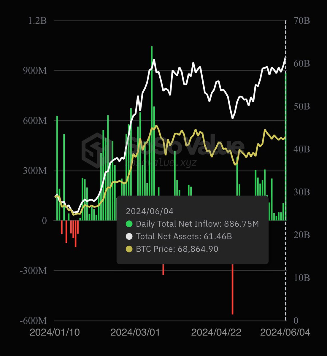 BitcoinMagazine's tweet image. NEW: 🇺🇸 #Bitcoin ETFs saw $886 million in inflows yesterday, the 16th straight day of inflows. 

We are so back 🙌