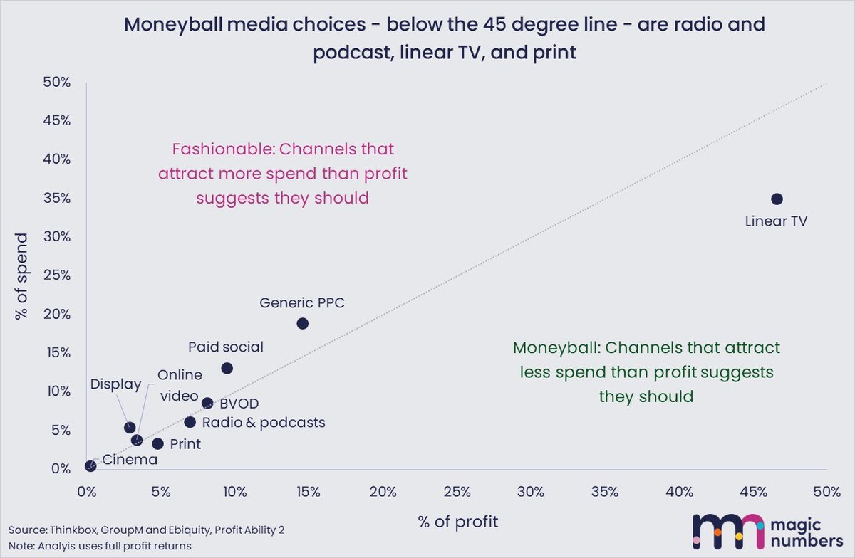 Dr Grace Kite 🪁 (@grace_kite) on Twitter photo Moneyball media channels: The latest effectiveness stats reveal they are radio & podcasts, linear TV, and, would you believe it? Print. 
The movie Moneyball revolved around a strategy for winning at baseball invented by a guy called Pete Palmer. 
🧵 Moneyball media channels: The latest effectiveness stats reveal they are radio & podcasts, linear TV, and, would you believe it? Print. 
The movie Moneyball revolved around a strategy for winning at baseball invented by a guy called Pete Palmer. 
🧵