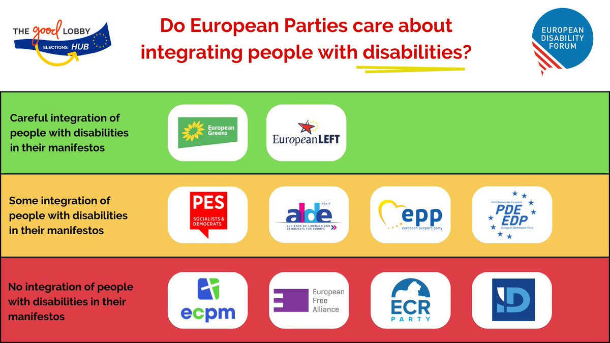 TheGoodLobby's tweet photo. 🇪🇺 Do European Parties care about integrating people with disabilities?

🚦 We ranked the commitments expressed by the European Parties through the Euromanifesto using a traffic light system.

Discover more ➡ https://t.co/IpPlYlRZXk

#EUelections2024 #TGLelectionsHUB

@MyEDF @EURightsAgency @alemannoEU @Euractiv @POLITICOEurope @euronews