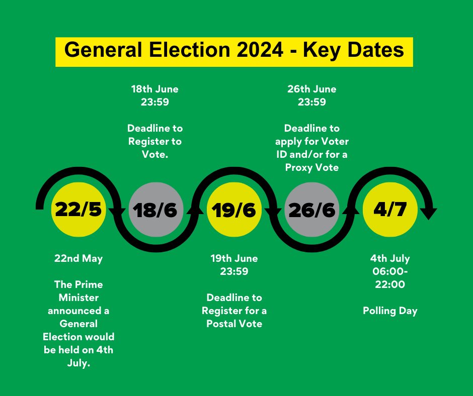 SJAYouthEng's tweet photo. Are you registered to vote? The General Election is now just a month away!
Sign up online by 18 June: https://t.co/rtxSlGTtww
Don't miss out on the chance to have your say on the UK's future. https://t.co/JSr2PvOoBE