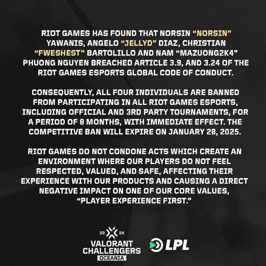 Following an investigation by Riot Games, <a href="/norsinyaw/">Norsinyaw</a> , <a href="/5311y0/">akakdkfkkfkkdkdke</a> , <a href="/Fweshestt/">Fweshest</a> and <a href="/mazuongg2k4/">Mazuong2k4</a> from <a href="/FunCrewValorant/">Funcrew</a> are banned for 8 months from participating in Riot-Sanctioned competitions. For more details visit lplgg.co/3RaArN6
