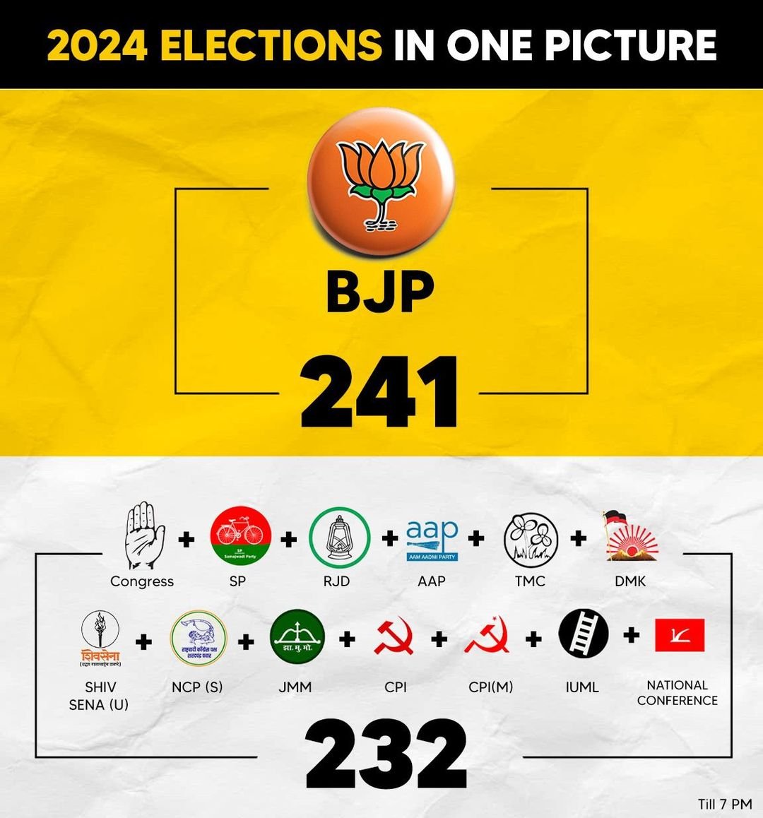 iArvindRana's tweet photo. Unanticipated numbers but expected final result. 

तीसरी बार NDA सरकार। 

Time for introspection, though... Come on, everyone... Let's be positive about it and work for 2029.

#elections2024 #democratic #Bharat #NDA #INDI @PMOIndia https://t.co/nTiJfHibpv