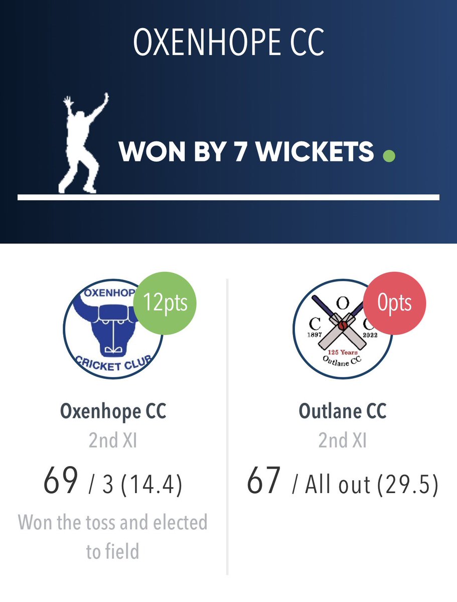 A day to forget for the First XI as they are done by a brilliant batting performance. Credit to <a href="/FothergillJoel/">Joel Fothergill</a> coming out with 5-56. MOM - J Fothergill (The Bronte)

Second XI climb to the top with another dominant performance. MOM - C Green (Duncan Greenwood)