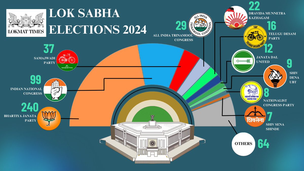 LokmatTimes_ngp's tweet photo. #LokSabhaElectionsResult2024 l General Elections to Parliamentary Constituencies: Results.
#LokSabhaElections2024 #BJP #NDA #Modi #RahulGandhi #INDIA #SamajwadiParty #ShivSena #Maharashtra #India https://t.co/EcWwsbdqrz