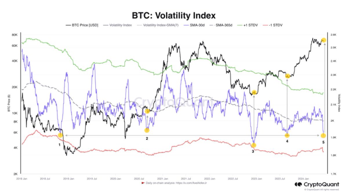 BTC 상승 랠리 중 변동성 축소, 곧 상승 변동성 시사