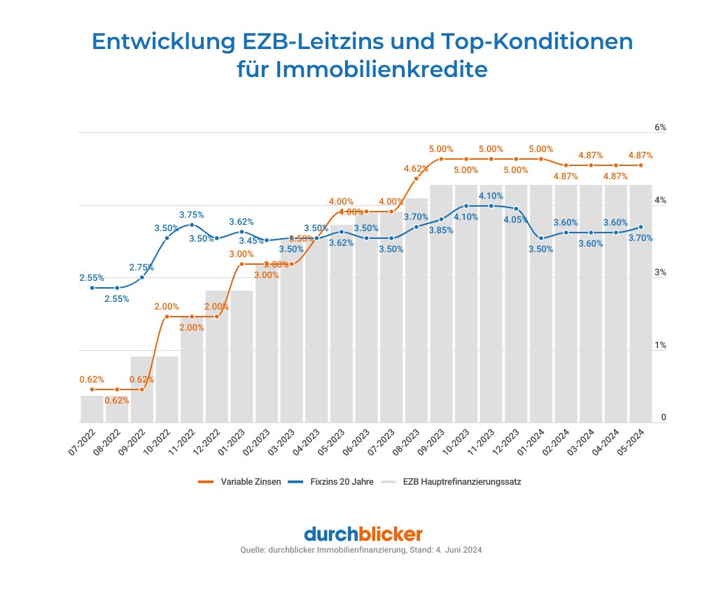 Trendwende in der Zinswende: Morgen wird die EZB erwartungsgemäß den Leitzins senken. Wir haben analysiert, welche Auswirkungen die Zinssenkung für Sparer:innen und Kreditnehmer:innen hat. bit.ly/ezb-zinssenkung