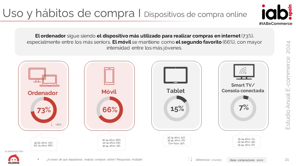 IAB_Spain's tweet photo. ✅El ordenador sigue siendo el dispositivo más utilizado para realizar compras en internet especialmente entre los más seniors ➡️73%
✅El móvil se mantiene como el segundo favorito, con mayor intensidad entre los más jóvenes➡️ 66%
#IABeCommerce https://t.co/Ftv0lQxnaD