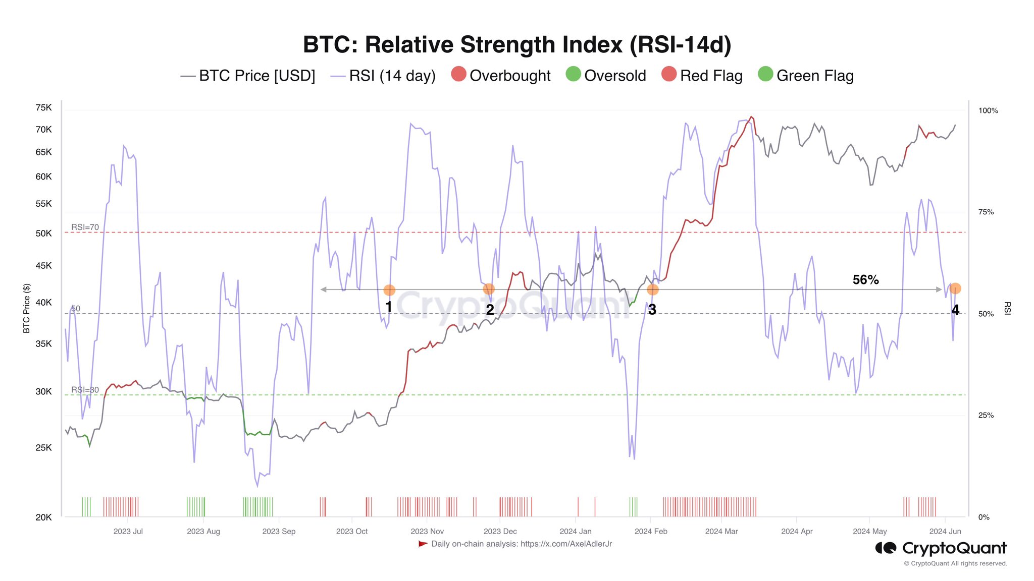 Bitcoin RSI