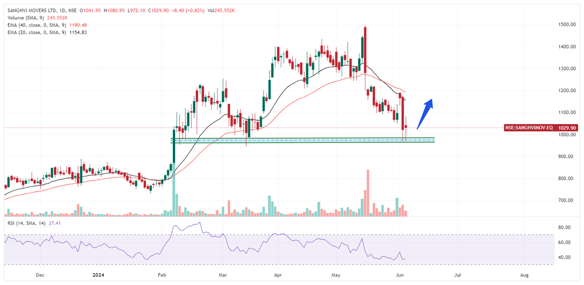 Sanghvi Movers 

Can we have a reversal from here? 🤔

#sanghvi #stockstowatch