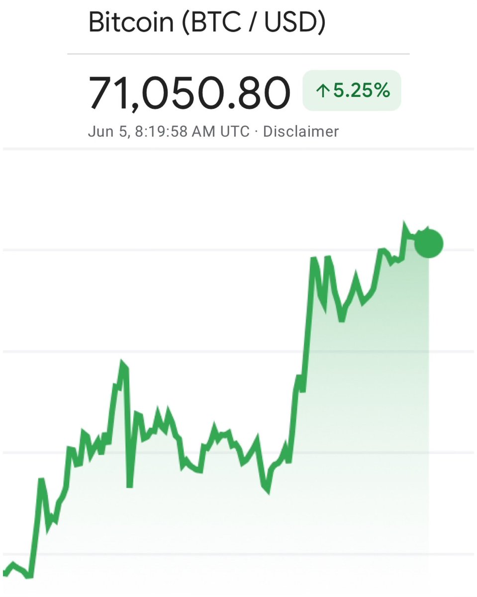 gm gm :)) 🙌 Bitcoin back over $71,000 🚀
