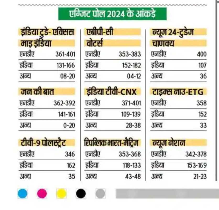 Indianbisu's tweet photo. #AC रूम में बैठ कर एग्जिट पोल इस तरह के होगे, कुछ भी सही नही @aajtak @ABPNews https://t.co/GYT0r2zjCN
