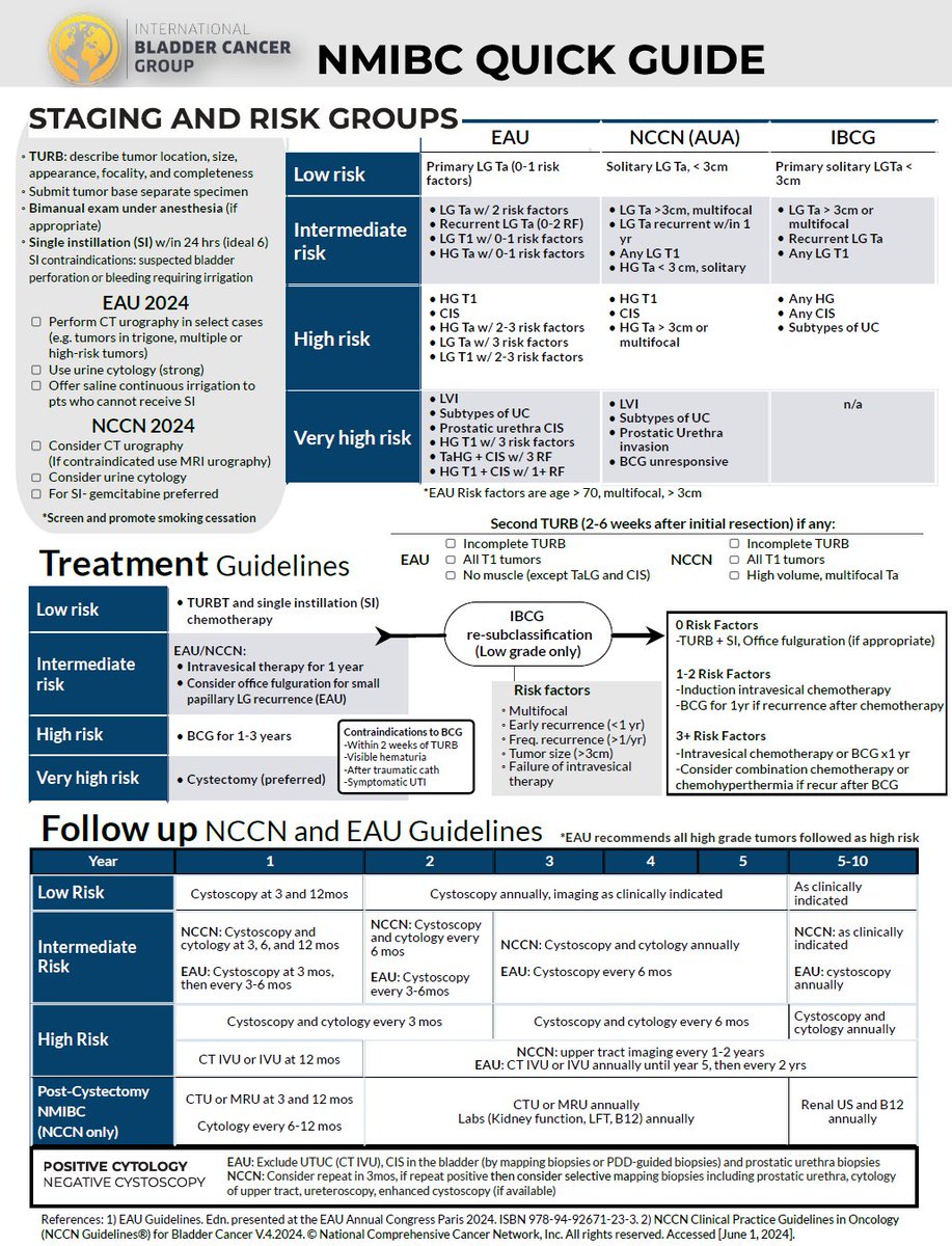 Ashish M. Kamat, MD, MBBS (@urodocash) on Twitter photo The IBCG Quick Guide to Non-Muscle Invasive Bladder Cancer (NMIBC)
Bladder Cancer Quick Reference Sheet summarizes essential details on diagnosis, treatment options, and follow-up for NMIBC all in one convenient place #AUA24 #EAU24 #IBCG24 #ASCO24
Designed by <a href="/AmandaMyersMD/">Amanda Myers</a> The IBCG Quick Guide to Non-Muscle Invasive Bladder Cancer (NMIBC)
Bladder Cancer Quick Reference Sheet summarizes essential details on diagnosis, treatment options, and follow-up for NMIBC all in one convenient place #AUA24 #EAU24 #IBCG24 #ASCO24
Designed by <a href="/AmandaMyersMD/">Amanda Myers</a>