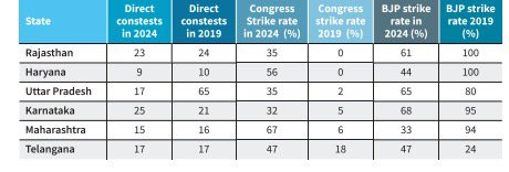 A snapshot to show where pollsters got it wrong. Most of them (especially the fly by night operators masquerading as pollsters) wrote off Congress in direct one on one fights with BJP. As it turned out, except Gujarat, MP and Chattisgarh, Cong didn’t quite collapse like it did in