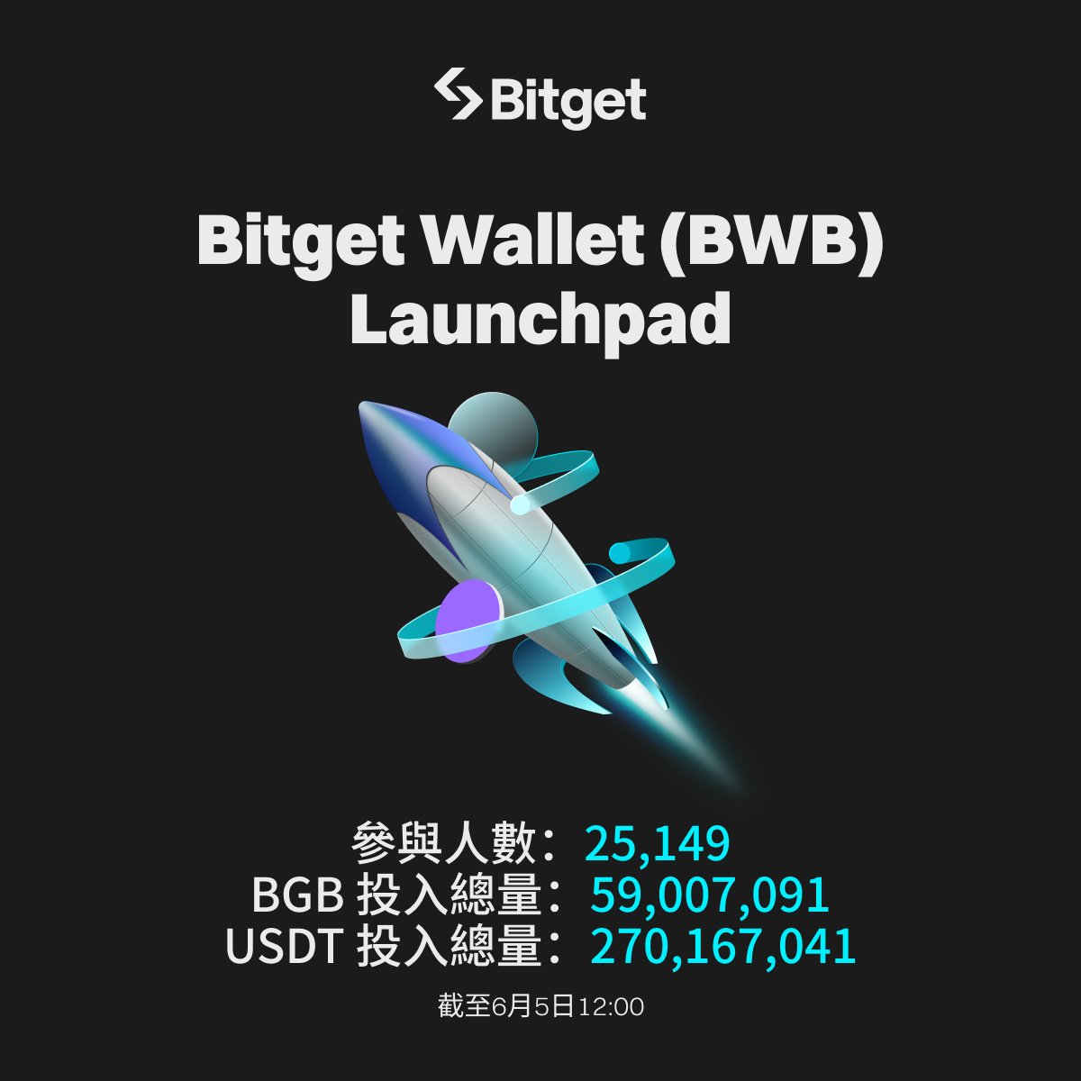 BitgetTC's tweet photo. 🔥 $BWB Launchpad 投入開啟🔥
立即來 #Bitget 投入 $BGB &amp; $USDT 💰
瓜分 10,000,000 BWB 🚀

⏳ 投入倒數2️⃣天（6 月 6 日 14:00 截止）

🌟參與人數：25,149
🌟 #BGB 投入總量：59,007,091
🌟 #USDT 投入總量：270,167,041

➡️ 立即投入：https://t.co/YIGjVOvzln

#BitgetLaunchpad https://t.co/P6LlPUYPc5