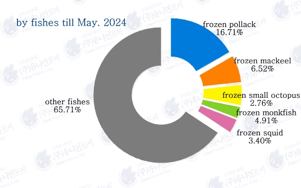 UnionForsea's tweet photo. Korea's import of fishes decreased by 16%.
※ In the year to May 2024, 384,892 tonnes of seafood were imported, 16% less compared to 456,189 tonnes in the same period last year, and imports through May 2024 were USD 1.638 billion, down 25% compared to USD 2.19127 billion in 2023. https://t.co/P7z2d36zqG