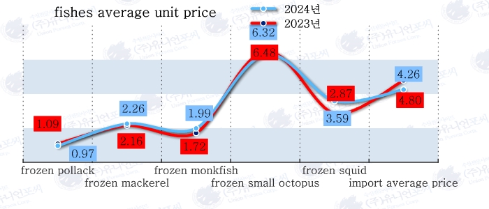 UnionForsea's tweet photo. Korea's import of fishes decreased by 16%.
※ In the year to May 2024, 384,892 tonnes of seafood were imported, 16% less compared to 456,189 tonnes in the same period last year, and imports through May 2024 were USD 1.638 billion, down 25% compared to USD 2.19127 billion in 2023. https://t.co/P7z2d36zqG