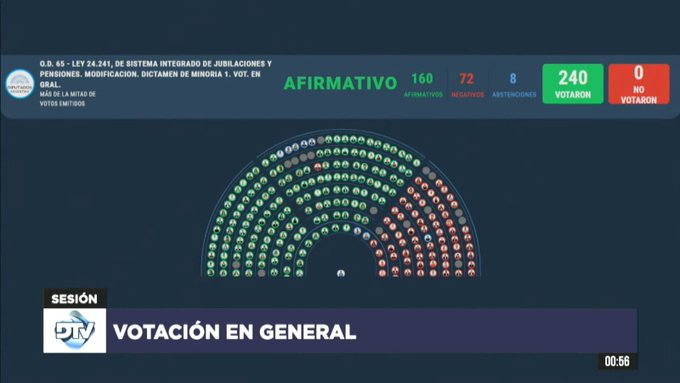 El Congreso aprobó con votos en contra del PRO y LLA un mísero aumento del 8% para los jubilados, por lo que perdieron con la inflación de enero.

Si Milei lo veta diciendo que esto "va a destruir el equilibrio fiscal" esta reconociendo que el ajuste nunca lo pagó la casta. Fin.