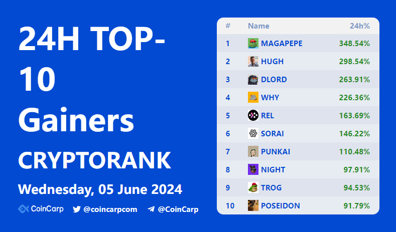 coincarpcom's tweet photo. 🚀 Top 10 Crypto Gainers Today 🚀

#MAGAPEPE 348.54% 
$HUGH 298.54% 
$DLORD 263.91% 
$WHY 226.36% 
$REL 163.69% 
$SORAI 146.22% 
$PUNKAI 110.48% 
$NIGHT 97.91% 
$TROG 94.53% 
#POSEIDON 91.79% 

More 👉https://t.co/lo62WsZvsN https://t.co/AlTwEnyvNi