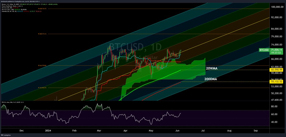 $BTC

daily RSI is 62 lol

#100kByJuly