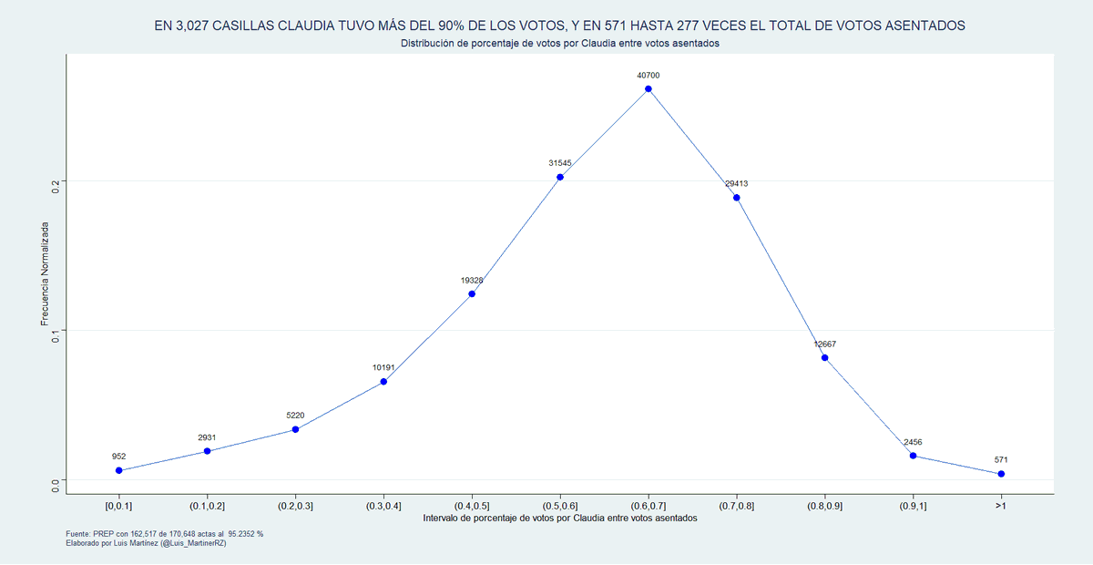 🚨🚨IRREGULARIDADES EN EL PREP🚨🚨
Hay 571 casillas donde tuvo más votos Claudia QUE EL TOTAL DE VOTOS ASENTADOS.

O sea, hay 571 casillas (como referencia una alcaldía como MH tiene 566) donde hay más votos por claudia que votos asentados en las urnas.

Esto cada vez esta más