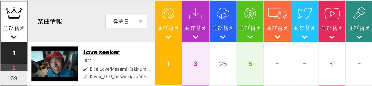funa_co_jam's tweet photo. Billboard HOT100 「Love seeker」
第1位😭😭😭😭😭😭😭

厳しい戦いの中、JAM頑張ったよ
数字の中に愛が詰まってる
JO1くんたち、思い切り喜んでねー😊

出典：Billboard JAPAN
#JO1 @official_jo1
#JO1いつもありがとう
#HITCHHIKER #Love_seeker https://t.co/IYLODUSCPl