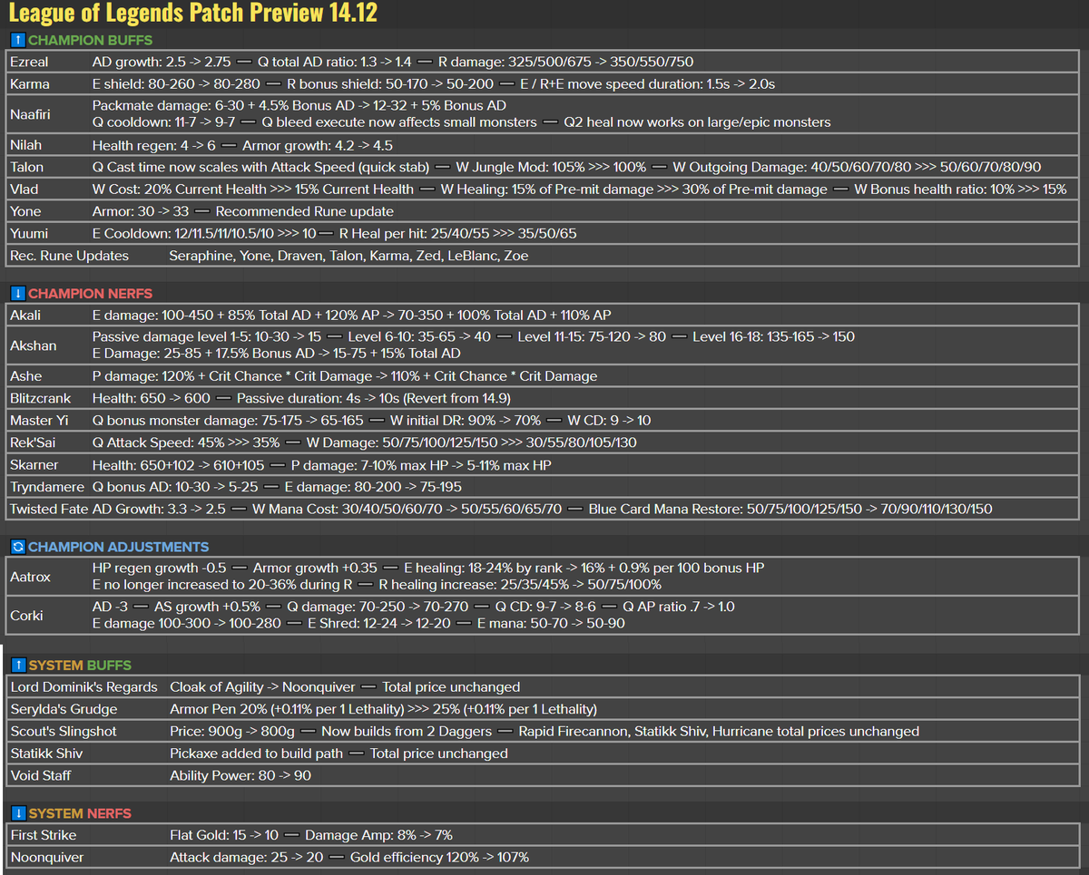 RiotPhroxzon's tweet photo. Patch 14.12 Full!

We've cut Varus and Xayah from the patch. We're waiting a little longer for the meta to settle before acting. 

ADC changes will be isolated to Corki, Ezreal and Ashe who are solo Q (especially) outliers. 

Item Changes
- Item changes this patch are aimed at bringing up some of the weaker options in Void, Seryldas while smoothing out some of the build paths for some Crit items

- Some difficult build paths are good for having clear success and failure between good (I've done it moments) and bad recalls, but these are a bit too painful, even for those

Karma
- Changes that are geared at bringing her support up, now that she's no longer a predominant flex

Naafiri
- Naafiri has struggled to find an audience, despite being at pretty high power levels (relatively)

- We're experimenting with her in the Jungle to see if the gameplay is healthy, balanceable and effective

Nilah
- Nilah was overnerfed pretty heavily in our last set of changes 

- We're bringing some of that power back in a way that makes her less feast/famine

Talon
- Talon warrants a bit of a buff on this patch, however we want to avoid jungle getting too strong

Vlad
- Vlad is pretty weak across the board, buffing him to be a little less punished on using W to dodge, as well as increasing incentives to go forward with pool 

Yone
- Yone has dropped a bit more patch over patch than his brother after the 14.10 changes

- Targeting some buffs that allow him to get through lane a little better

- He also dropped a bit more in top, so armor should help in a lot more matchups up there

Yuumi
- Yuumi is just weak on the patch

- We know some players are going to be upset that we're buffing Yuumi and prefer she just not be a champion. Definitely understand that perspective

- However, we see the value of Yuumi for her audiences, she's quite popular with them, she serves her purpose in the game well being a good learning/bonding moment for players with their new friends and we're doing a disservice to those players by keeping her weak

Akali
- Akali is a pretty high mastery champ and her current performance levels are cresting over 50%

- Additionally, our anti-Pro/Elite skew work done on Akali to make her easier to play in recent years has been pretty effective to the point that she's actually as equally potent in normal play as she is in the higher skill brackets

- As a result, we're targeting some changes that will be more effective at nerfing regular play than higher skill levels

- It's somewhat desirable that there are some champions that are demonstrably more powerful in higher skill brackets as they have a skill fantasy associated with them

Akshan
- Akshan is a bit too strong, especially in Elite, bringing his early trading down

Ashe, Corki
- Ashe has risen to the top of the ADC ranks, similar to Corki, spiking well on 1 and 2 items, we're bringing both of them down a bit

- For Corki, we're redistributing power into his Q max over E max

Aatrox
- Aatrox has been building lethality for a while and now we're getting around to making his more durable builds shine a bit more with health incentives

Blitzcrank
- Blitzcrank is pretty powerful right now and additionally is drawing a lot of bans, especially in China where he's the most banned support in higher skill brackets

- Bringing down his power level some as a result

Master Yi
- Master Yi is a bit too strong

- We think we've made Master Yi too hard to play and as a result are underserving some of his target audience who are looking for a simple champion who just clicks on you

- The nerfs are aimed at reducing some of the optimization intensive power in his kit (not all the way back to where it was)

Rek'Sai
- For a high mastery champ, Rek'Sai is sitting a bit too high and has been stale for a while

- Targeting some changes to bring her back down

Skarner
- Fun fact: Skarner does not get played in Jungle in China and only played in Top

- By contrast, other regions love playing him as a Jungler and Top

- Top vs Jungle seem ~similarly strong, but Top's gameplay pattern presents few vulnerabilities

- We've resolved W max, so now we're going after how statchecky he is in early lane phase

Trynd
- Trynd is too strong right now; realistically he should be closer to 49/50, rather than 51-ish where he currently is due to his play pattern being rather frustrating for the other 9 players

- We're not particularly happy about him rushing Ravenous as it makes his gameplan even more about uninteractive split push, but we're not going to be able to resolve that in this changelist

- Right now, we're just trying to get his power level under control

Twisted Fate
- TF has shown to have 2 distinct builds in 2 roles which is great and we want to continue to support

- He is a bit too strong overall though, so we're giving him a tap down with a slight lean towards nerfing Top a little more as that's his stronger role