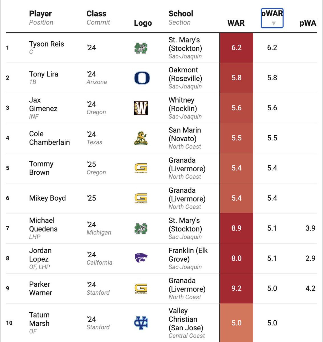 If you were in the 5 (or 6) oWAR club, as the fellas shown below were, then your production was in the 100th percentile for NorCal hitters. Just a fraction of a single % made that kind of impact (when adjusted for their SOS)!