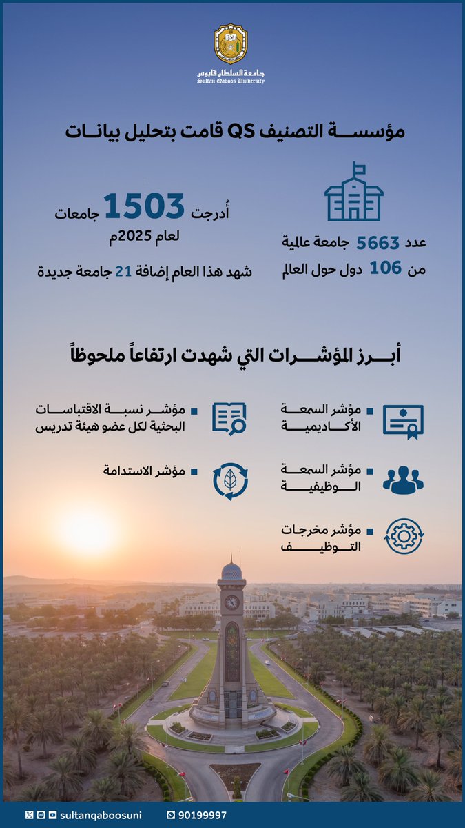 #إنجاز |

#جامعة_السلطان_قابوس تحقق مركزا متقدما في تصنيف QS العالمي للجامعات للعام 2025، إذ حصلت على المركز 362. ويأتي هذا الإنجاز في إطار سعيّ الجامعة المستمر نحو الريادة والإجادة الأكاديمية والعلمية.📚✨