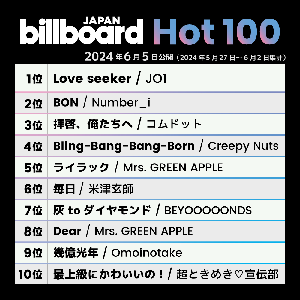 Billboard_JAPAN's tweet photo. 【今週の総合ソング・チャート“JAPAN Hot100”】
1位 JO1
2位 Number_i
3位 コムドット
4位 Creepy Nuts
5位 Mrs. GREEN APPLE
6位 米津玄師
7位 BEYOOOOONDS
8位 Mrs. GREEN APPLE
9位 Omoinotake
10位 超ときめき♡宣伝部

https://t.co/QKb8CmfLg2 https://t.co/B4pwrJpef8