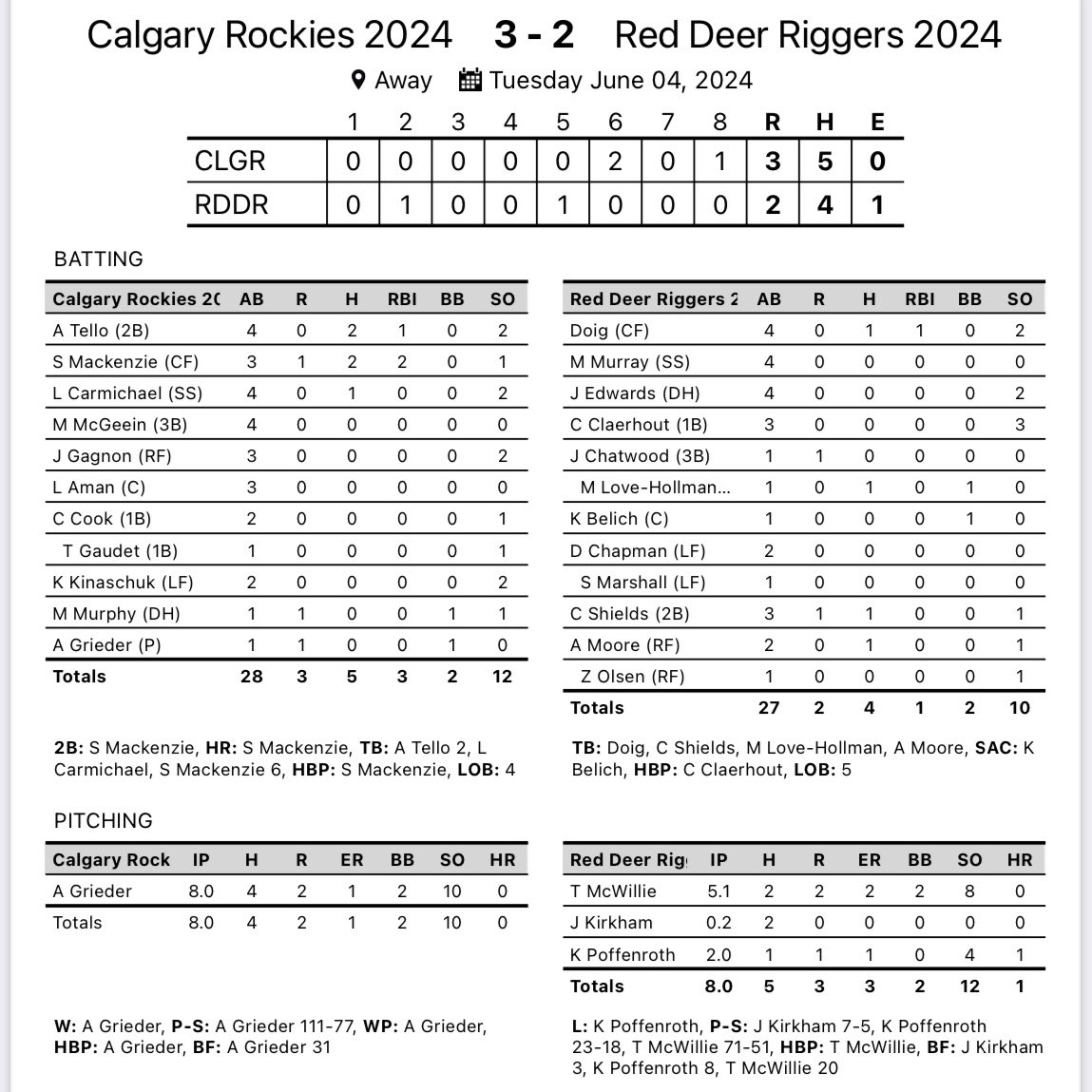 CgyRockies's tweet photo. 🚨FINAL🚨

The Rockies pulled out the comeback victory over @RedDeerRiggers tonight on the back of a stellar pitching performance by ⭐️Player of the Game⭐️ @griedernation who spun 8 innings of 2-run ball to give the Rockies offense just enough time to take the late lead! https://t.co/NqgelxIImq