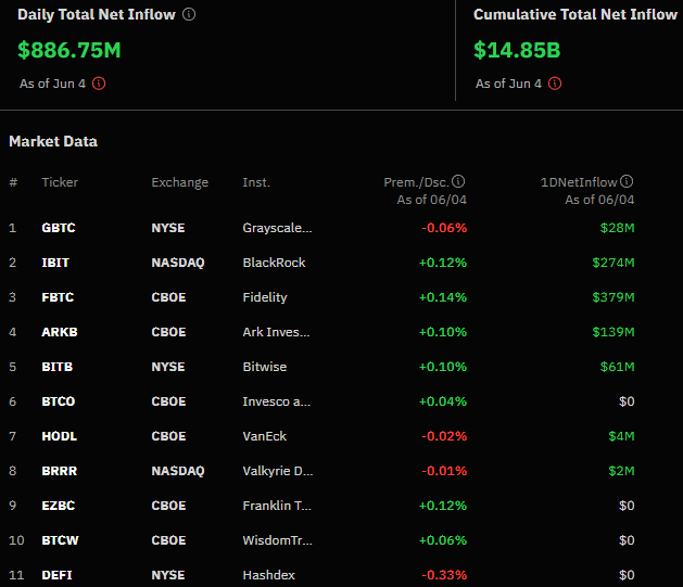StackerSatoshi's tweet photo. 🚨 Spot #Bitcoin ETFs saw net inflows of +$886.75M for Tuesday, marking their second highest day ever for net inflows. https://t.co/UI49E74r2K