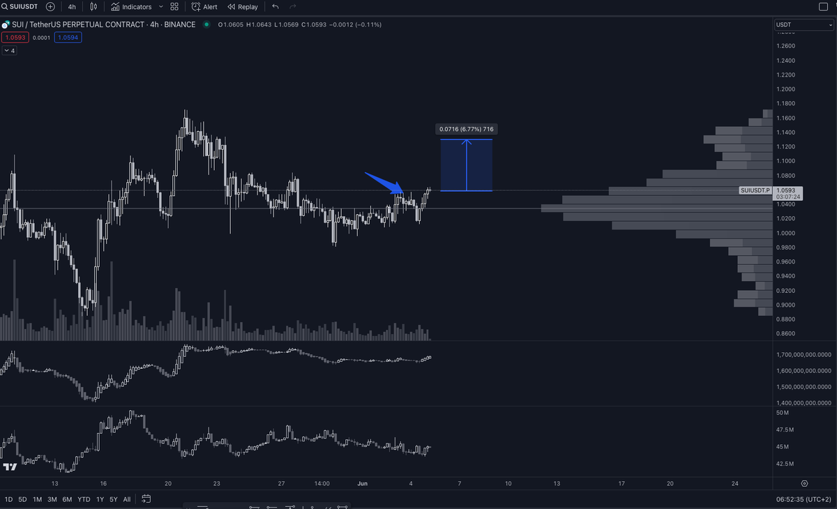 4H: $SUI bounced from the POC and formed a higher high —> entered a long