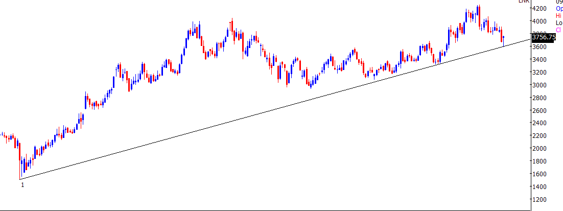 Thekalal's tweet photo. #NIFTYIT : came down to 31320 from 33090 
now its trying to reverse STOCK to check for part LONG #stockmarket 

#TCS : 3750 posting chart here 
#HCLTECH :1345 
#wipro and #INFY also have same charts 
if you like you can RT https://t.co/tsgXdZNeYx