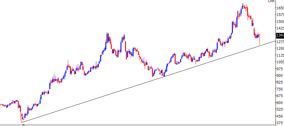 Thekalal's tweet photo. #NIFTYIT : came down to 31320 from 33090 
now its trying to reverse STOCK to check for part LONG #stockmarket 

#TCS : 3750 posting chart here 
#HCLTECH :1345 
#wipro and #INFY also have same charts 
if you like you can RT https://t.co/tsgXdZNeYx