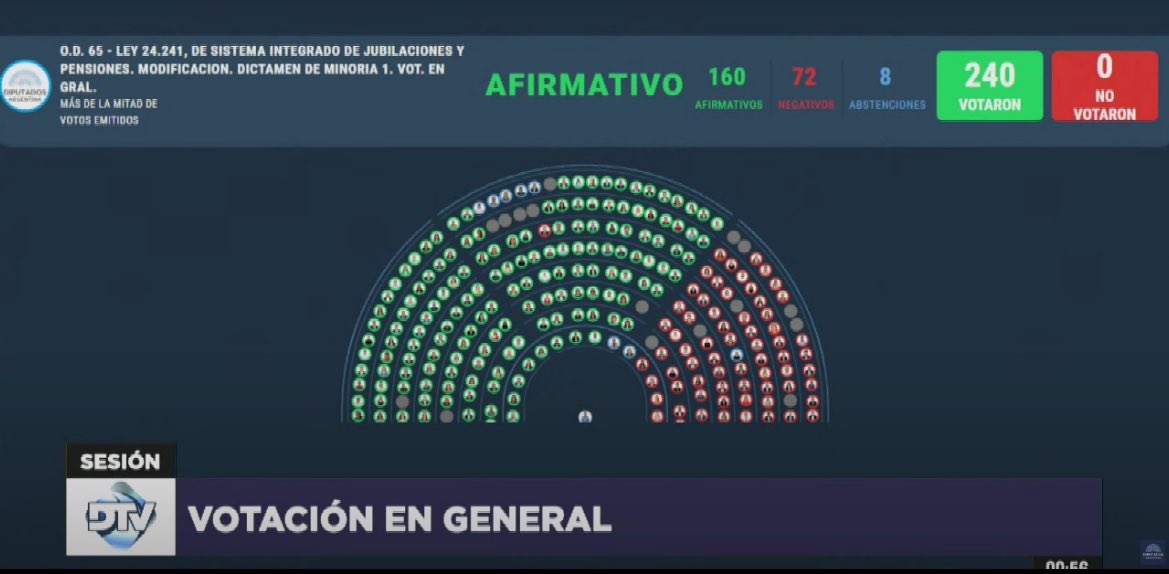 MartinArjol's tweet photo. Logramos en @diputadosUCR la ley para recomponer las jubilaciones.

•Un haber mínimo en base a la canasta básica del adulto mayor y una actualización mensual en base al Índice de Precios al Consumidor.
•Compensar lo que perdieron los jubilados en enero cuando la inflación fue del 20,6% mientras que la recomposición solo cubrió el 12,5%, faltando así un 8,1%.
•Un adicional del 50% de la variación entre el Ripte y el IPC para que las jubilaciones puedan mejorar en un contexto de crecimiento económico.

Es una propuesta sensata y responsable fiscalmente que se podría cubrir eliminando privilegios.

El kirchnerismo destruyeron el sistema jubilatorio. CFK vetó el 82% y regaló jubilaciones a millones que no habían aportado. AF prometió aumentos  y los haberes cayeron.

Es el paso correcto para nuestros jubilados.