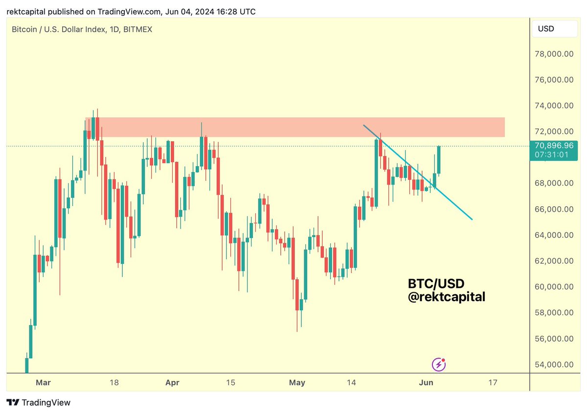 CryptoTuts's tweet image. Guten Morgen - was für ein starker Anstieg beim #Bitcoin. Nach Wochen der Seitwärtsbewegung endlich der Ausbruch, auf den wir gewartet haben. Sehen wir uns das mal im Detail an 👇

Über 3% konnte Bitcoin binnen der letzten 24 Stunden ansteigen. Parallel dazu ist die gesamte…