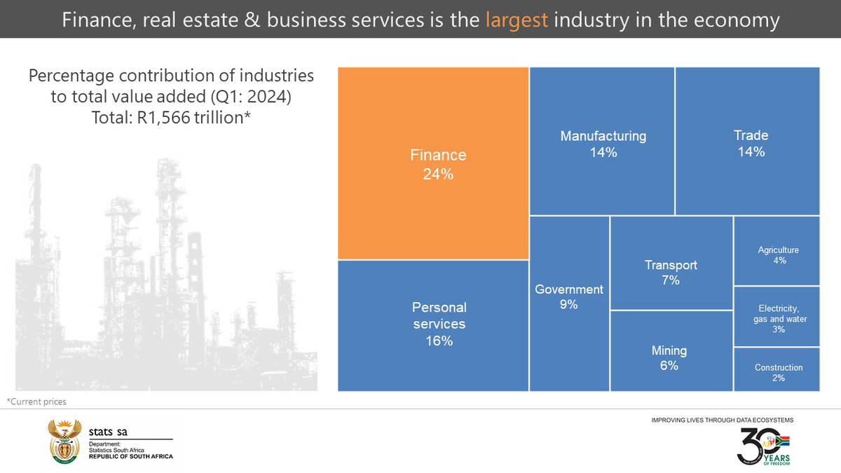 Latest #GDP shows that finance, real estate & business services is the largest industry in the #economy. Join us on @motswedingfm at 07h22. More here: statssa.gov.za/?p=17310