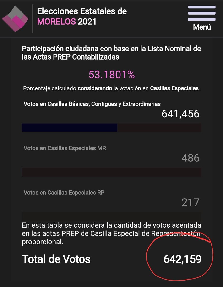 DPerezillo's tweet photo. Aquí las cifras del PREP Estatal y del PREP Federal. 💥💥💥 https://t.co/437mq2tqfl