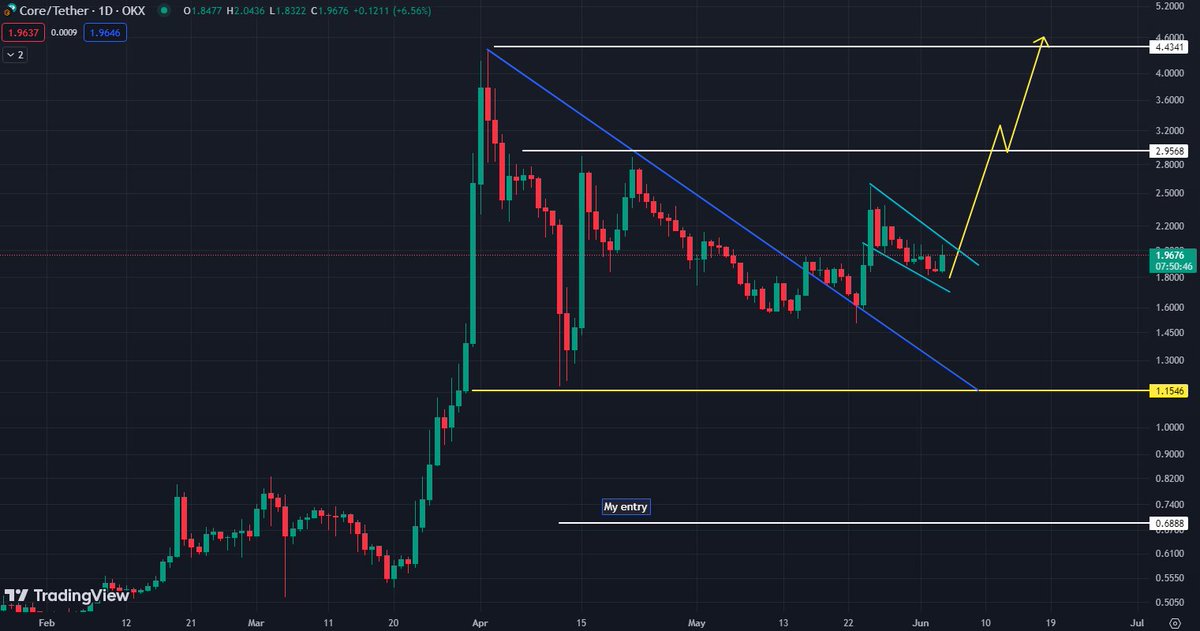 Crypto4gift_'s tweet photo. Thanks to Core Chain's Non-Custodial Bitcoin Staking, #BTCfiSummer is off to a HOT START 🔥🔥
and $CORE is ready to kill all the time high 
✅ @CoinbaseAssets added to $CORE to the roadmap 
✅ #corechain unlock 🔓 $1T in #BTC
✅More than 2800+ $BTC stake at corechain 
@binance https://t.co/fMOxPkOBL4