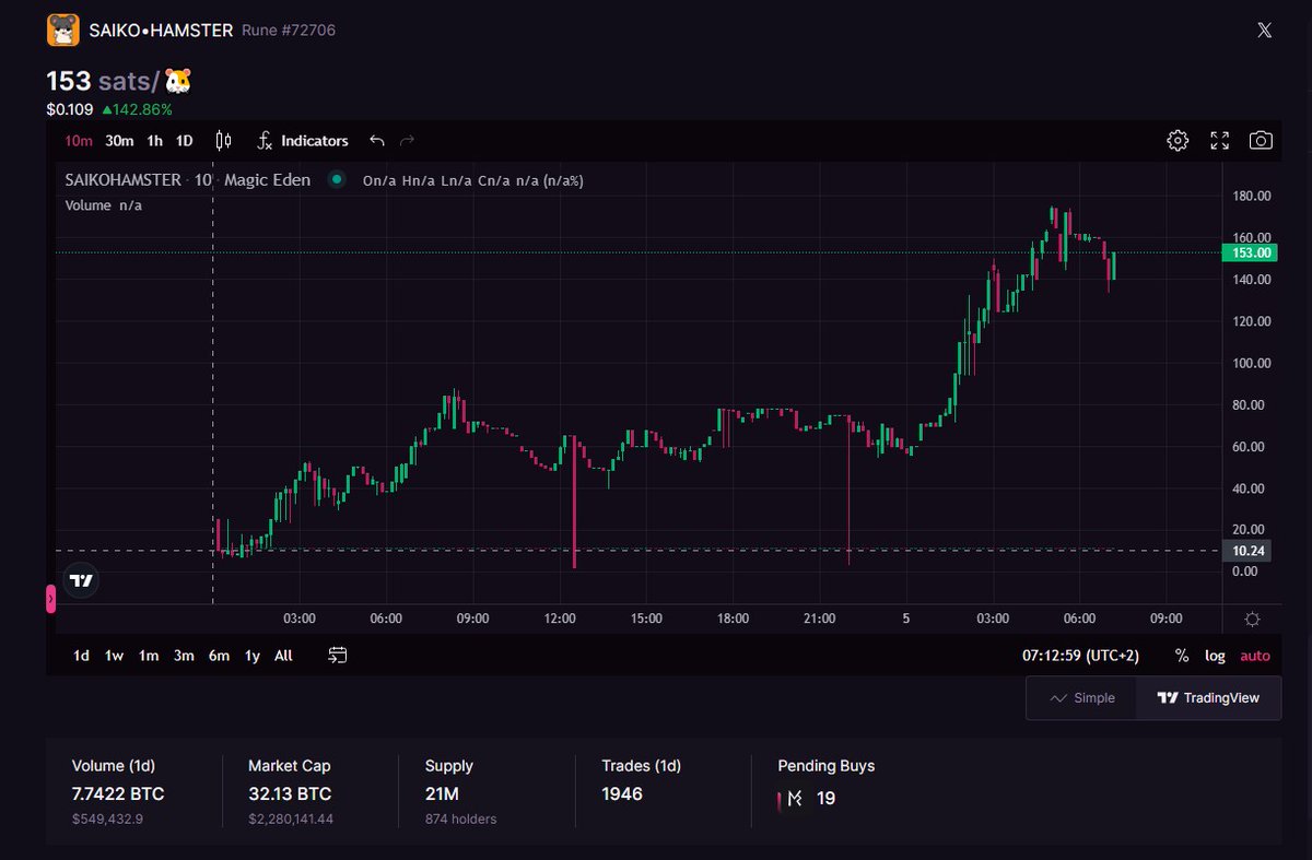 goated's tweet image. Did you sell in may and go away just before Rune June?

Memecoins on #Bitcoin have outperformed everything in the last week.

My last buy was SAIKO•HAMSTER [@SaikoHamster] 

@shin_raton shared it in the @goatedSyndicate at $150K, now at $2.2 Million ~30 hours later. 

🎯+1500%