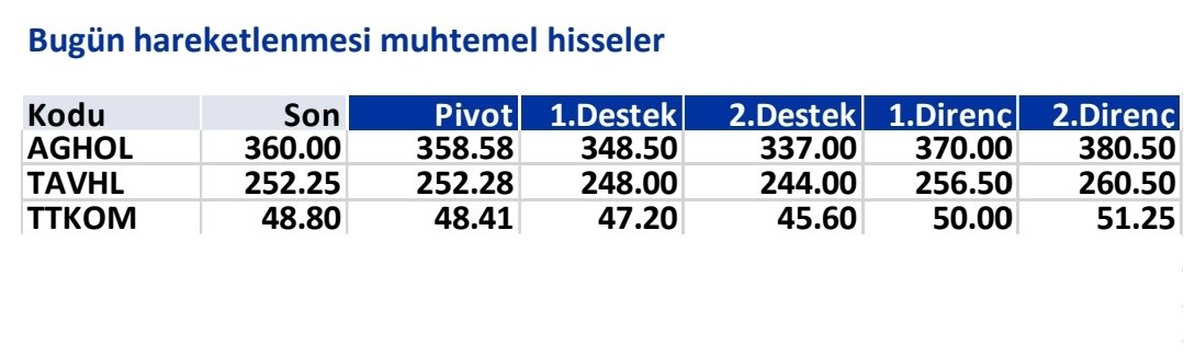 📌 İş Yatırım tarafından yayınlanan 05.06.2024 tarihli teknik rapora göre bugün hareketlenmesi muhtemel hisseler

📍 #AGHOL
📍#TTKOM
📍#TAVHL

Kaynak: iş yatırım