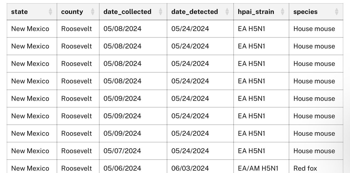 House mice in New Mexico tested positive for H5N1 bird flu. 1st time outside of lab. aphis.usda.gov/livestock-poul…