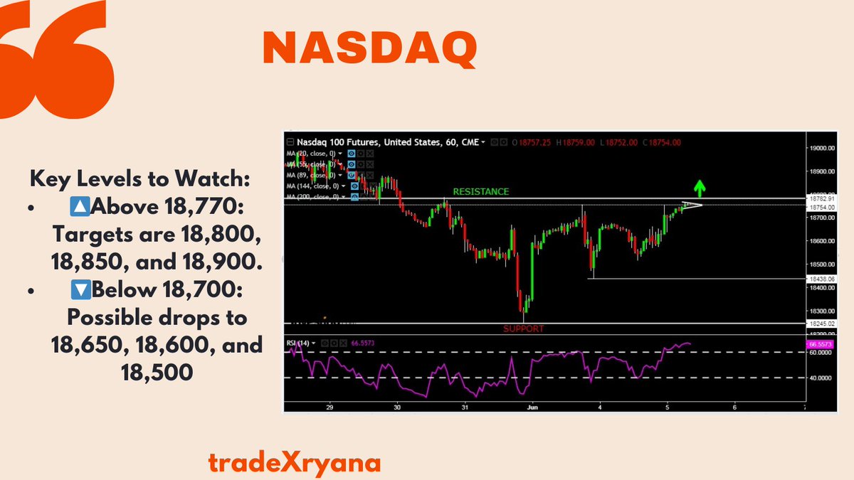 tradeXryana's tweet image. #NASDAQ Rises on #StrongTech Earnings:
It climbed to 18,750 on Wednesday after dipping to 18,509, buoyed by strong earnings from #majortech firms. #CrowdStrike surged nearly 7% on impressive earnings and guidance.
JOIN : t.me/tradeXryana