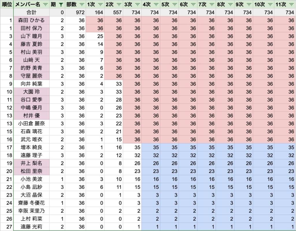 櫻坂46 9th「自業自得」完売表 3次時点 3次までに16人が全完売という