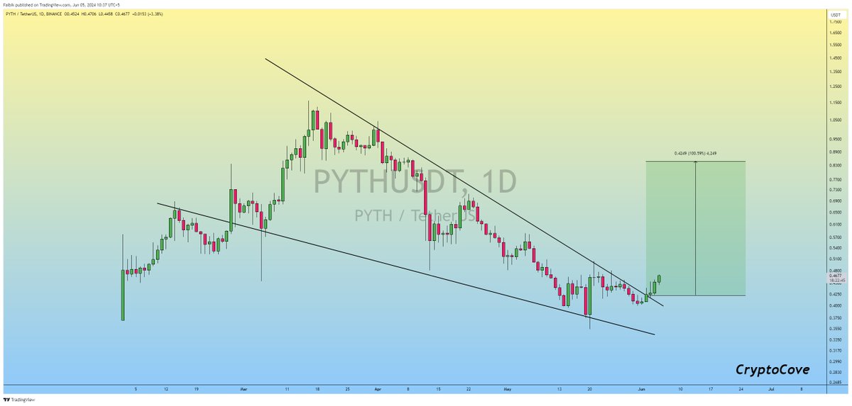 CryptoFaibik's tweet image. $PYTH Train has already left the Station..🚄

Expecting 2x Bullish Rally in Coming days..✍️

#Crypto #PYTH #PYTHUSDT
